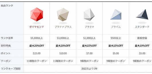 ロッテオンライン免税店　会員ランク