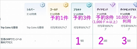 Trip.comの空港ラウンジ無料特典の付与条件とステータス別の回数